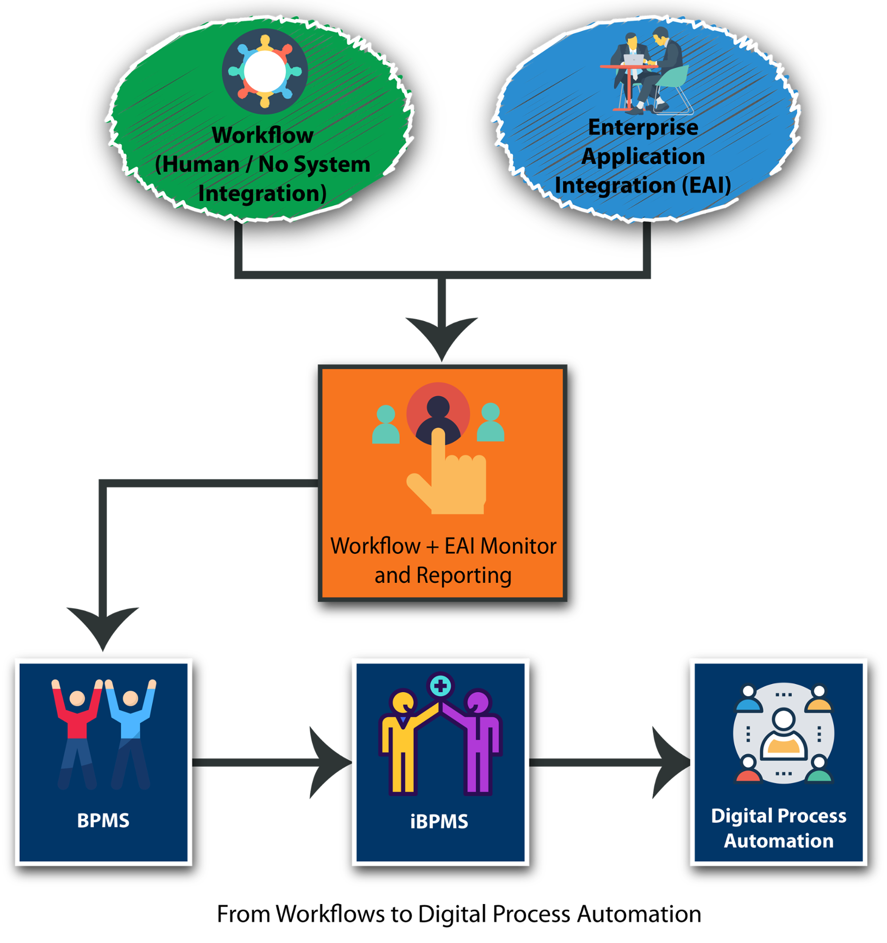 Artificial Intelligence In Digital Process Automation